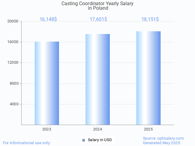 casting coordinator salary in poland 2025