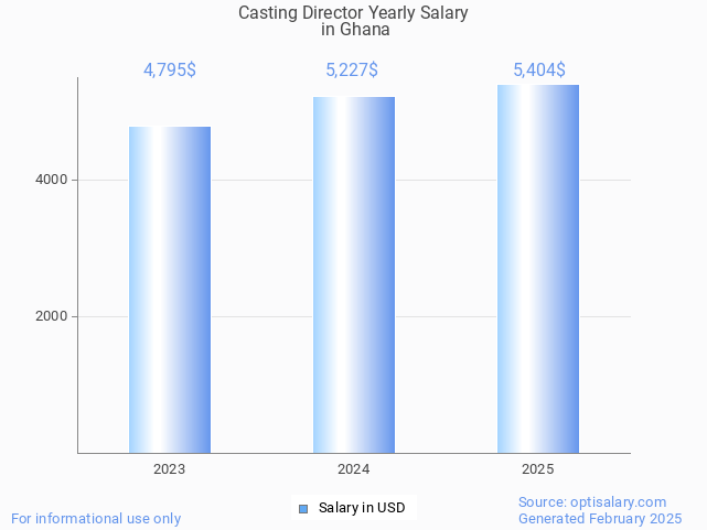 casting director salary in ghana 2025 casting director salary in ghana 2025