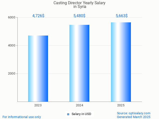 casting director salary in syria 2025 casting director salary in syria 2025