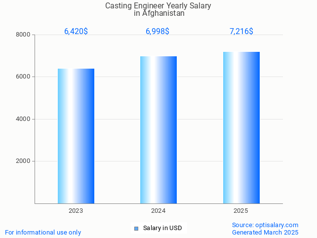 casting engineer salary in afghanistan 2025 casting engineer salary in afghanistan 2025