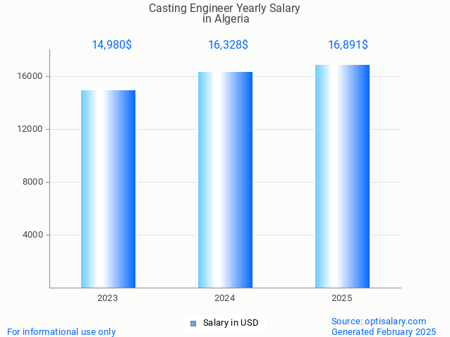 casting engineer salary in algeria 2025 casting engineer salary in algeria 2025