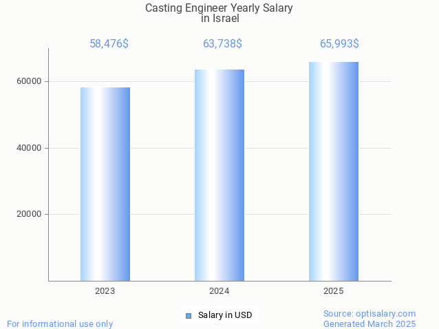 casting engineer salary in israel 2025 casting engineer salary in israel 2025