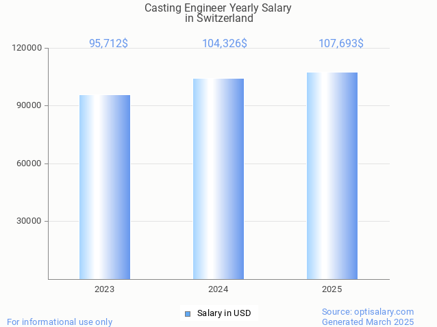 casting engineer salary in switzerland 2025 casting engineer salary in switzerland 2025