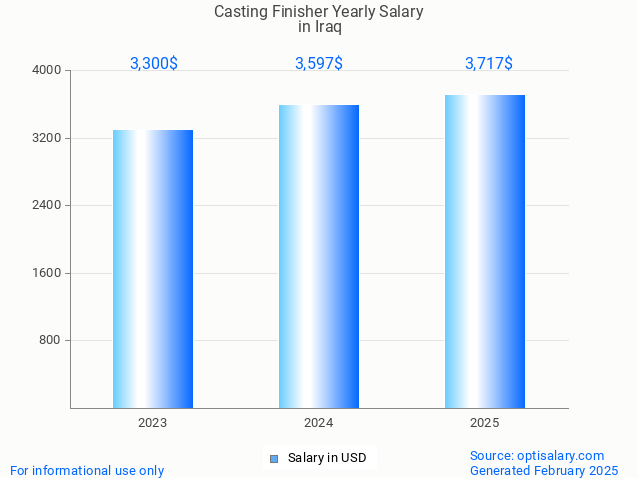 casting finisher salary in iraq 2025 casting finisher salary in iraq 2025