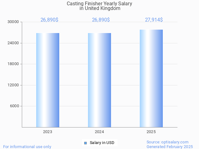 casting finisher salary in united kingdom 2025