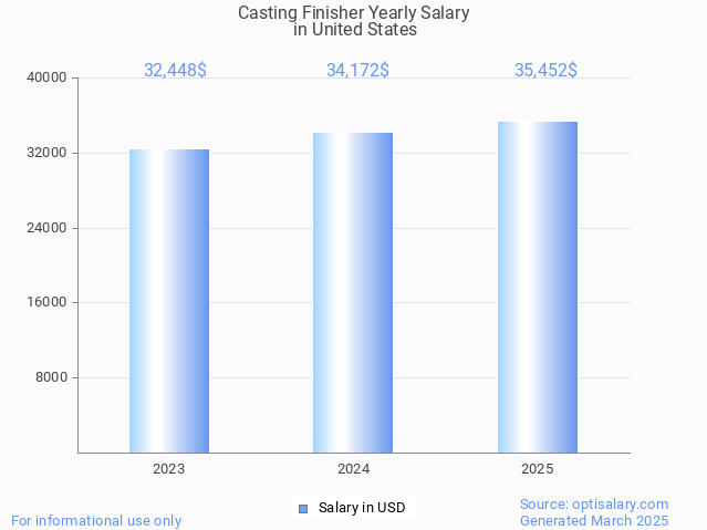 casting finisher salary in united states 2025 casting finisher salary in united states 2025