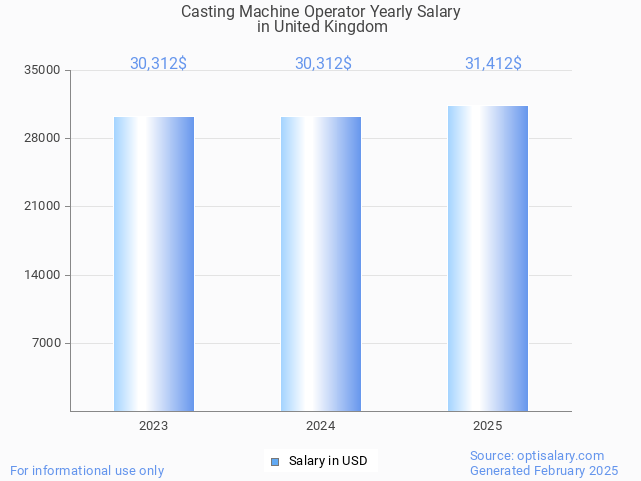 casting machine operator salary in united kingdom 2025 casting machine operator salary in united kingdom 2025