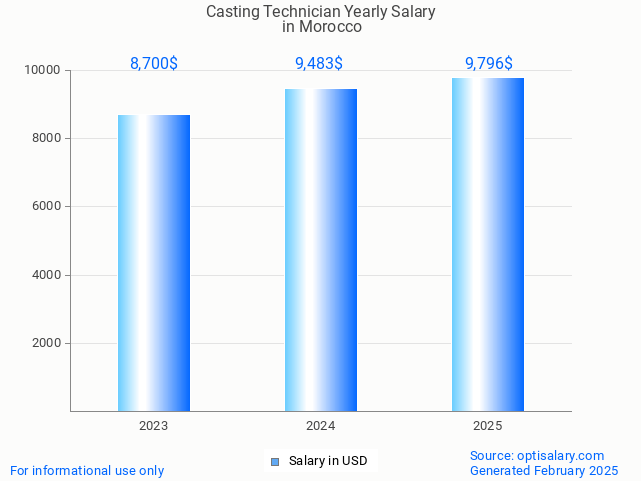 casting technician salary in morocco 2025 casting technician salary in morocco 2025