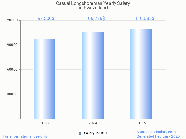 casual longshoreman salary in switzerland 2025 casual longshoreman salary in switzerland 2025