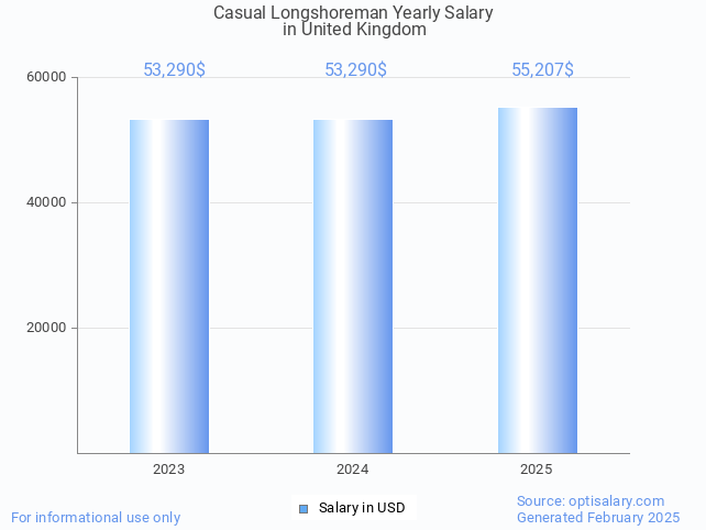 casual longshoreman salary in united kingdom 2025 casual longshoreman salary in united kingdom 2025