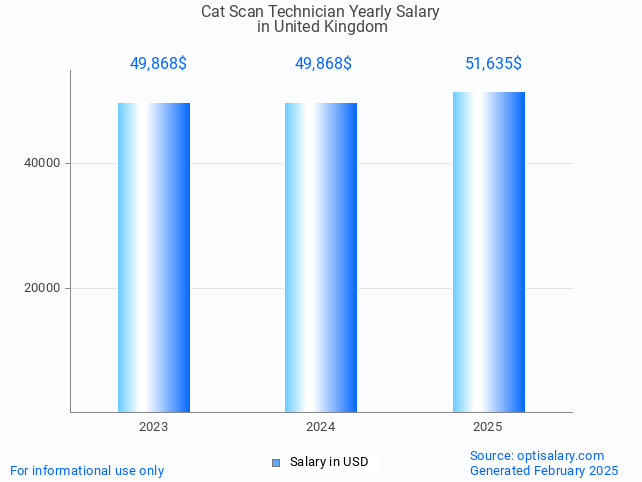 cat scan technician salary in united kingdom 2025 cat scan technician salary in united kingdom 2025
