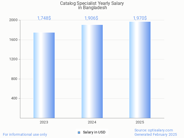 catalog specialist salary in bangladesh 2025 catalog specialist salary in bangladesh 2025