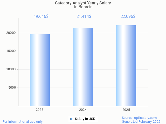 category analyst salary in bahrain 2025 category analyst salary in bahrain 2025