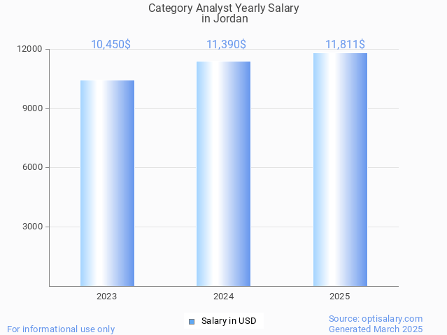 category analyst salary in jordan 2025 category analyst salary in jordan 2025