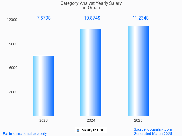 category analyst salary in oman 2025 category analyst salary in oman 2025