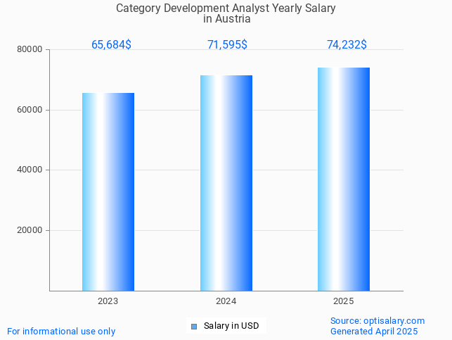 category development analyst salary in austria 2025 category development analyst salary in austria 2025