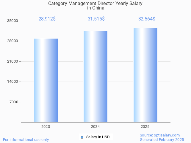 category management director salary in china 2025 category management director salary in china 2025