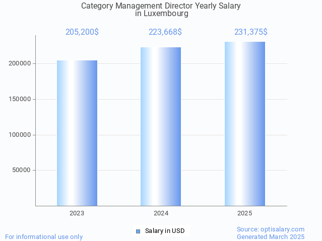 category management director salary in luxembourg 2025 category management director salary in luxembourg 2025