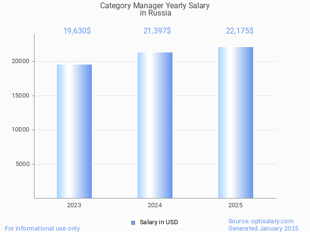 category manager salary in russia 2025