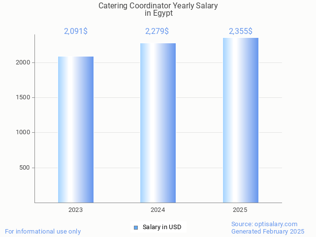 catering coordinator salary in egypt 2025 catering coordinator salary in egypt 2025