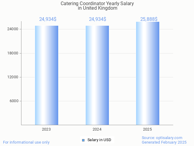 catering coordinator salary in united kingdom 2025 catering coordinator salary in united kingdom 2025