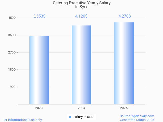 catering executive salary in syria 2025 catering executive salary in syria 2025