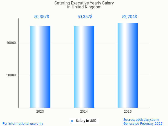 catering executive salary in united kingdom 2025 catering executive salary in united kingdom 2025