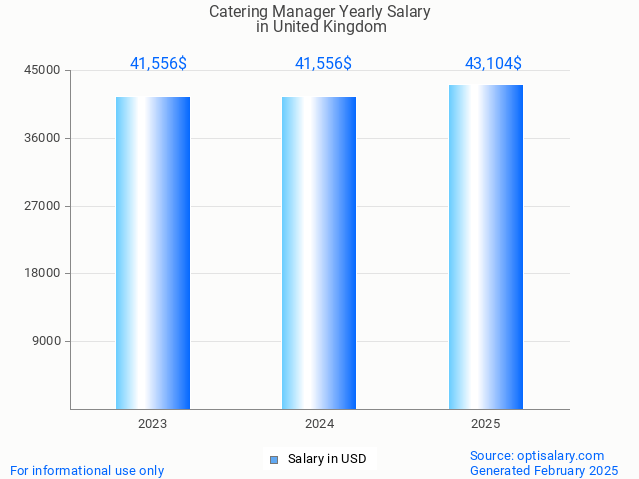 catering manager salary in united kingdom 2025 catering manager salary in united kingdom 2025