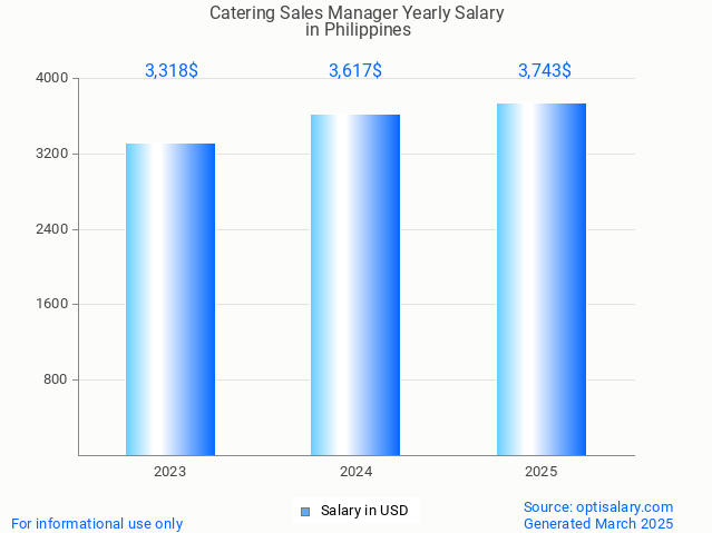 catering sales manager salary in philippines 2025 catering sales manager salary in philippines 2025