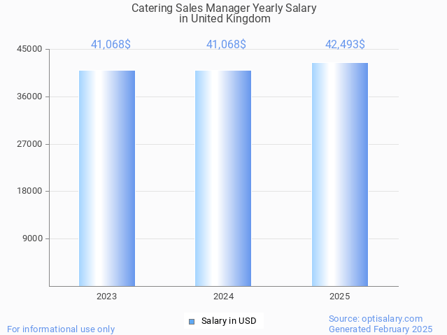 catering sales manager salary in united kingdom 2025 catering sales manager salary in united kingdom 2025