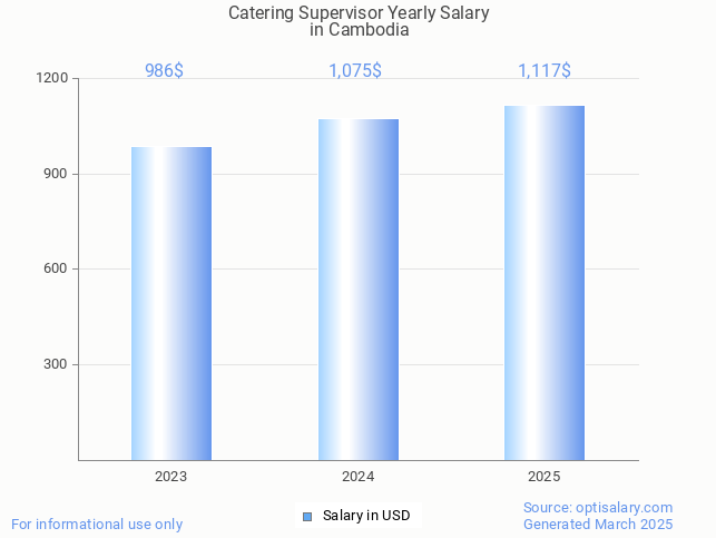 catering supervisor salary in cambodia 2025 catering supervisor salary in cambodia 2025