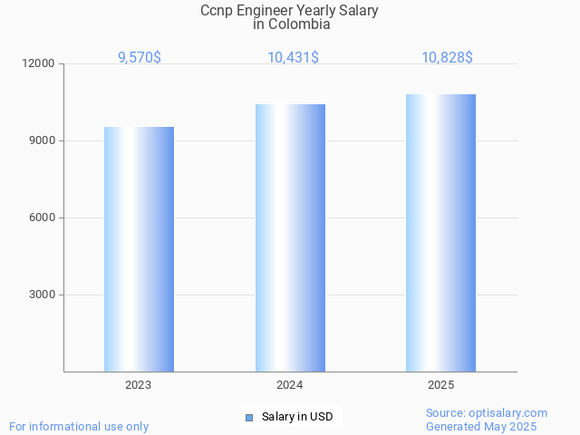 ccnp engineer salary in colombia 2025 ccnp engineer salary in colombia 2025