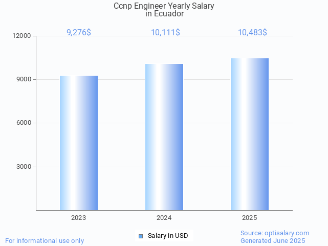 ccnp engineer salary in ecuador 2025 ccnp engineer salary in ecuador 2025