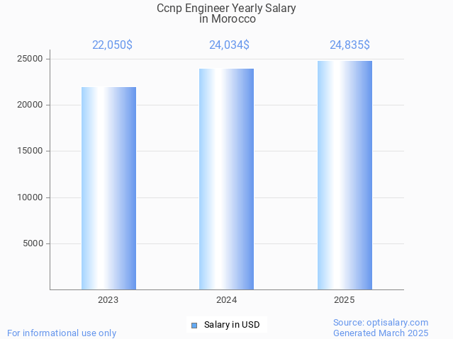 ccnp engineer salary in morocco 2025 ccnp engineer salary in morocco 2025
