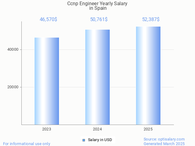 ccnp engineer salary in spain 2025 ccnp engineer salary in spain 2025