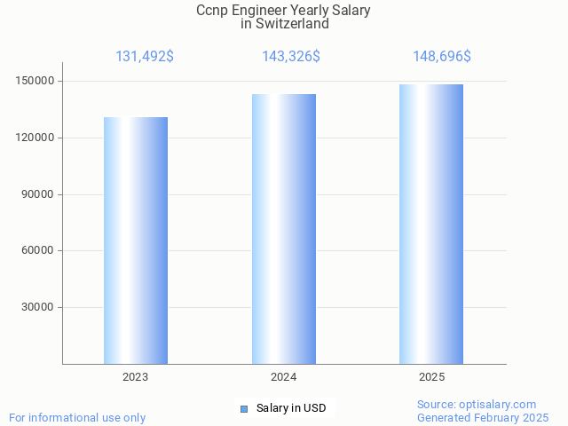 ccnp engineer salary in switzerland 2025 ccnp engineer salary in switzerland 2025