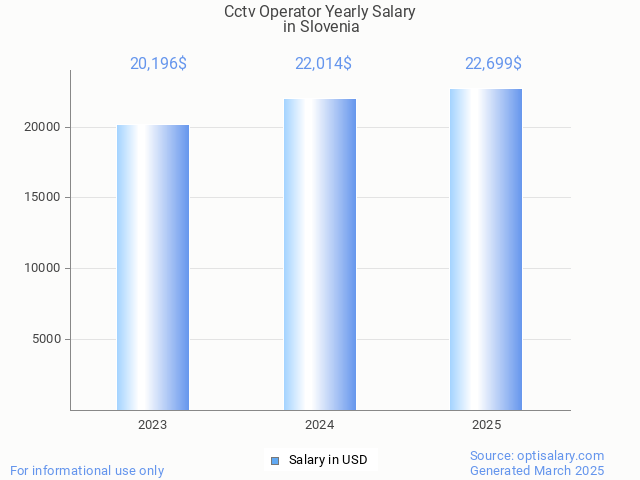 cctv operator salary in slovenia 2025 cctv operator salary in slovenia 2025