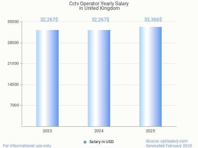 cctv operator salary in united kingdom 2025 cctv operator salary in united kingdom 2025