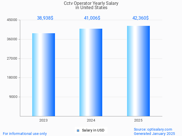 cctv operator salary in united states 2025 cctv operator salary in united states 2025