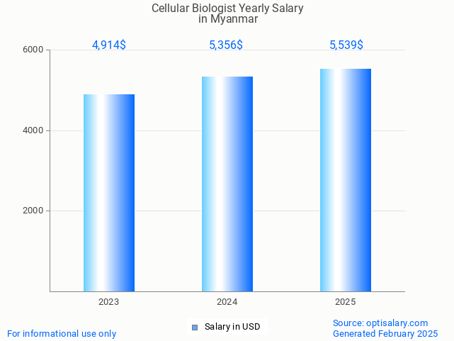 cellular biologist salary in myanmar 2025