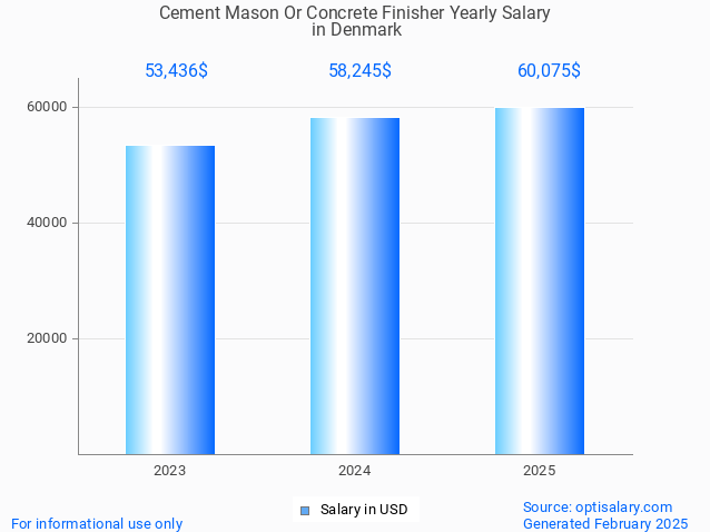 cement mason or concrete finisher salary in denmark 2025 cement mason or concrete finisher salary in denmark 2025