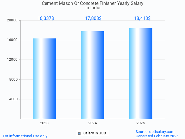 cement mason or concrete finisher salary in india 2025