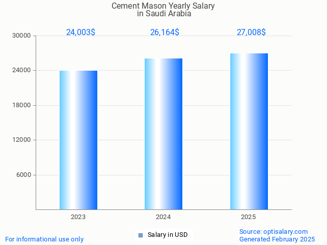 cement mason salary in saudi arabia 2025 cement mason salary in saudi arabia 2025