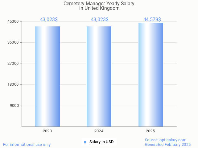 cemetery manager salary in united kingdom 2025 cemetery manager salary in united kingdom 2025