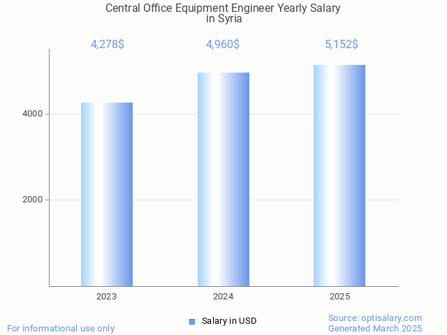 central office equipment engineer salary in syria 2025 central office equipment engineer salary in syria 2025