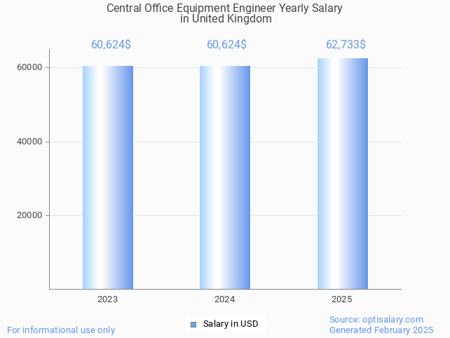 central office equipment engineer salary in united kingdom 2025 central office equipment engineer salary in united kingdom 2025