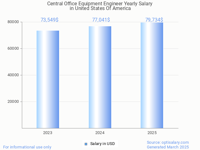 central office equipment engineer salary in united states of america 2025 central office equipment engineer salary in united states of america 2025