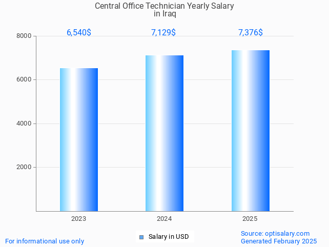 central office technician salary in iraq 2025 central office technician salary in iraq 2025