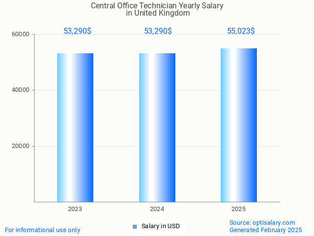 central office technician salary in united kingdom 2025 central office technician salary in united kingdom 2025