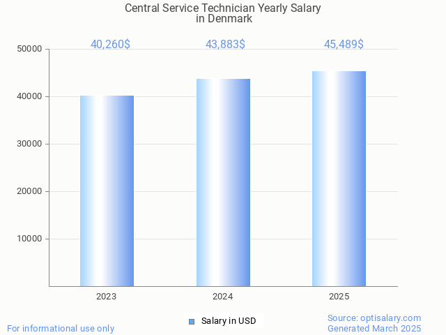 central service technician salary in denmark 2025 central service technician salary in denmark 2025